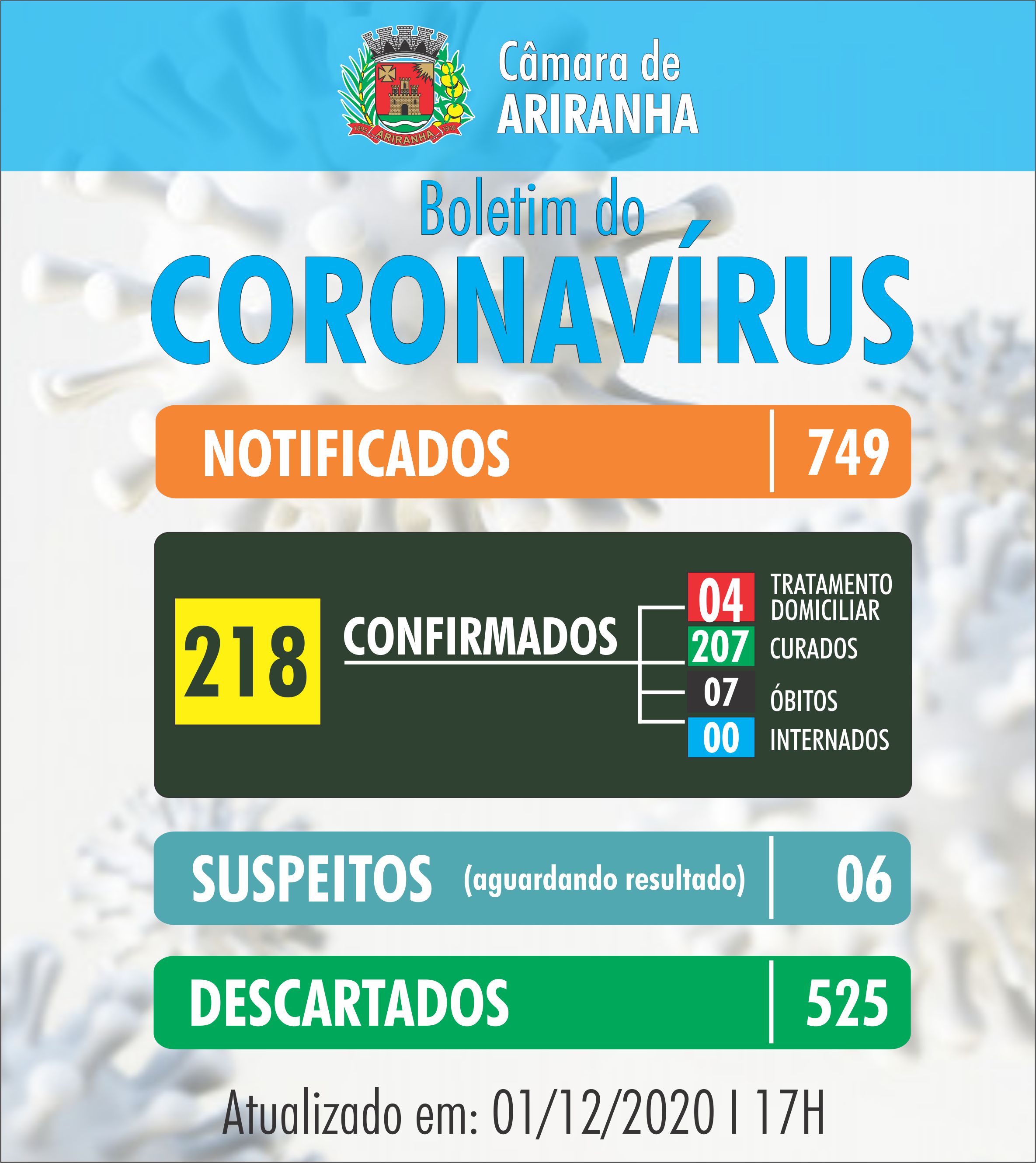 Boletim diário Corona Vírus (COVID-19) – 01/12/2020