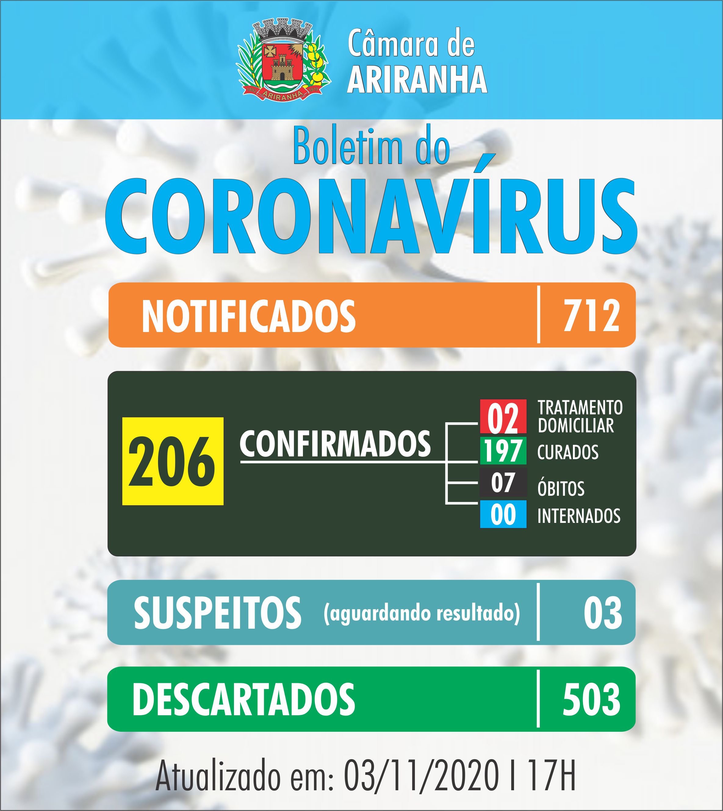 Boletim diário Corona Vírus (COVID-19) –  03/11/2020