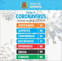 Boletim diário Corona Vírus (COVID-19) – 04/06/2020