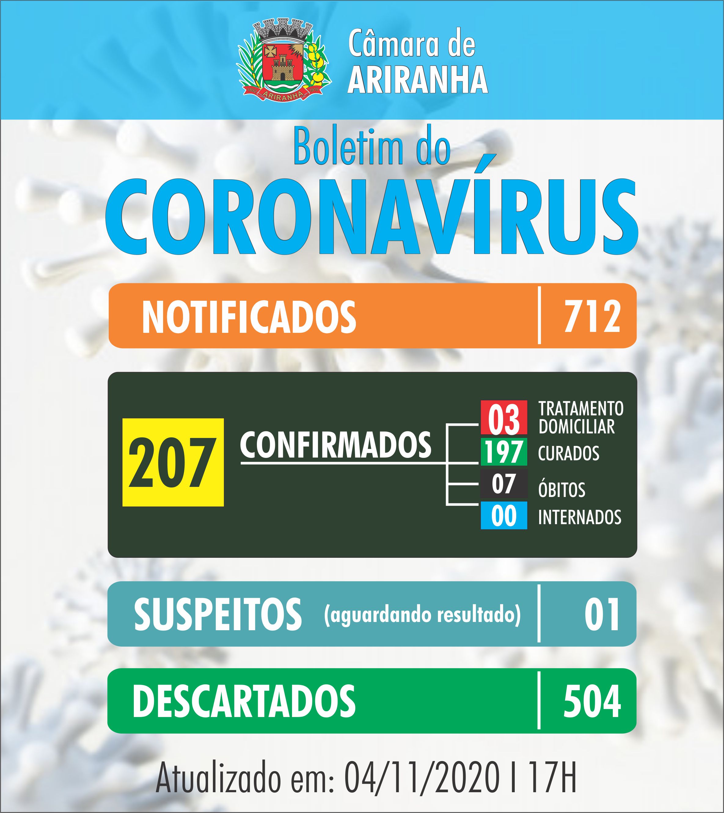 Boletim diário Corona Vírus (COVID-19) – 04/11/2020