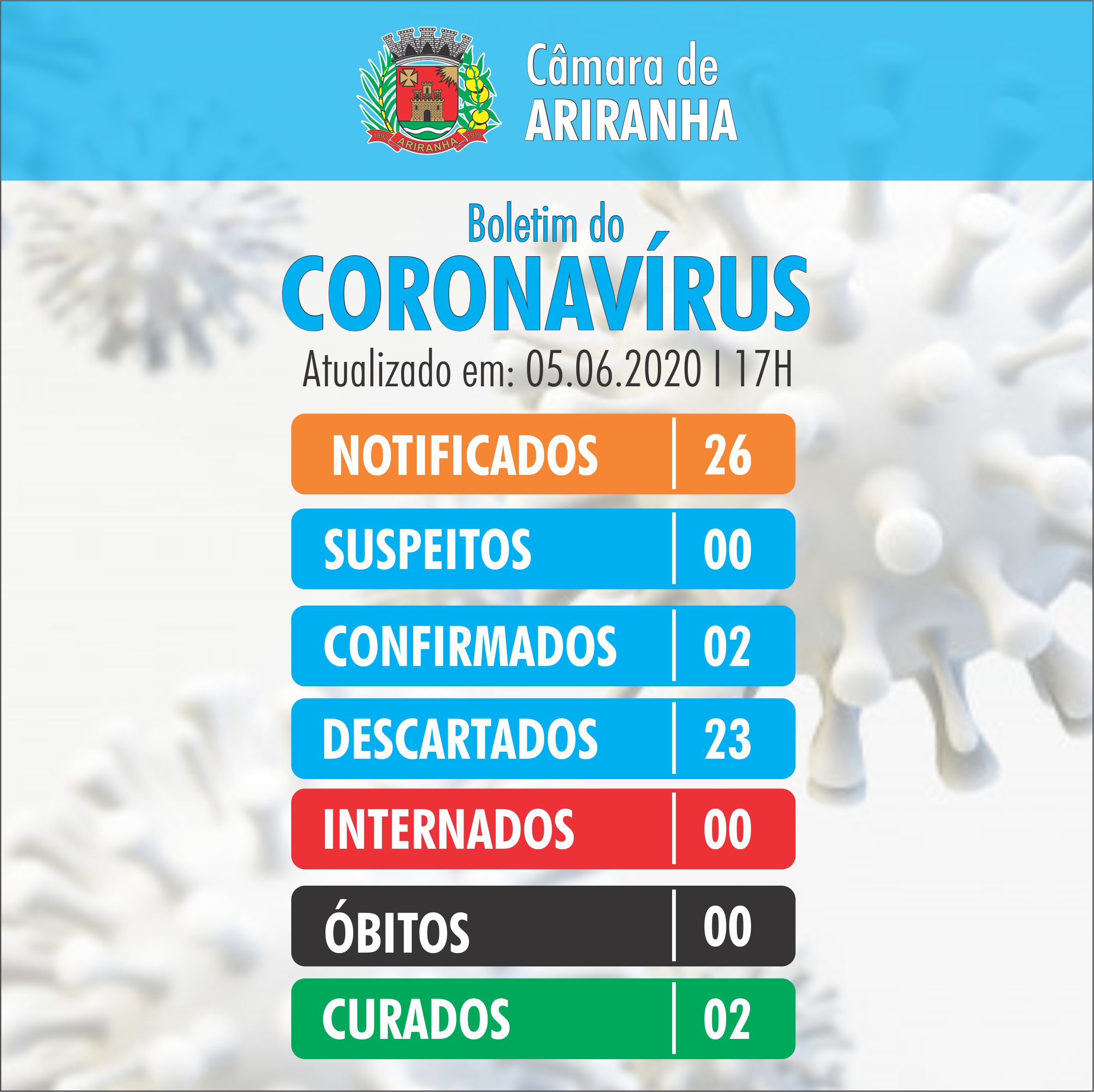 Boletim diário Corona Vírus (COVID-19) – 05/06/2020