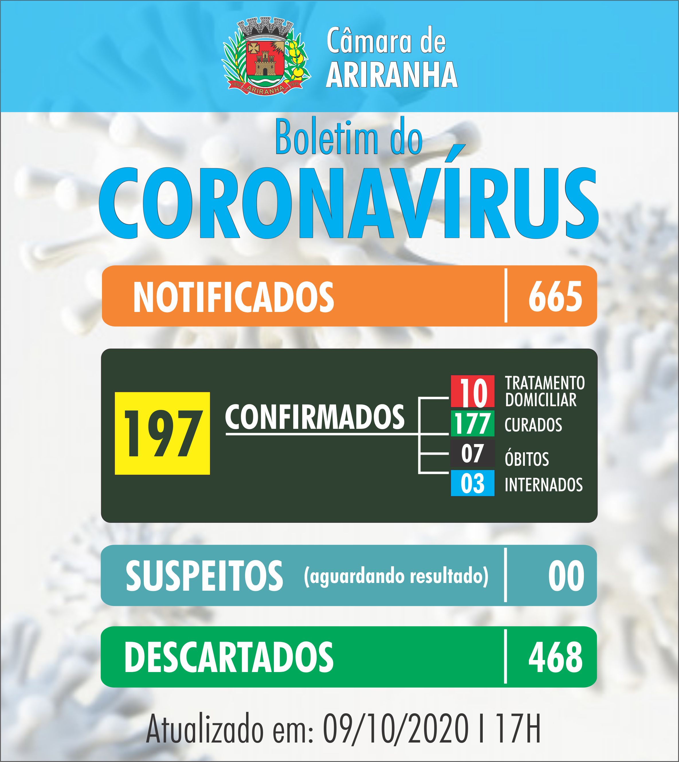 Boletim diário Corona Vírus (COVID-19) – 09/10/2020